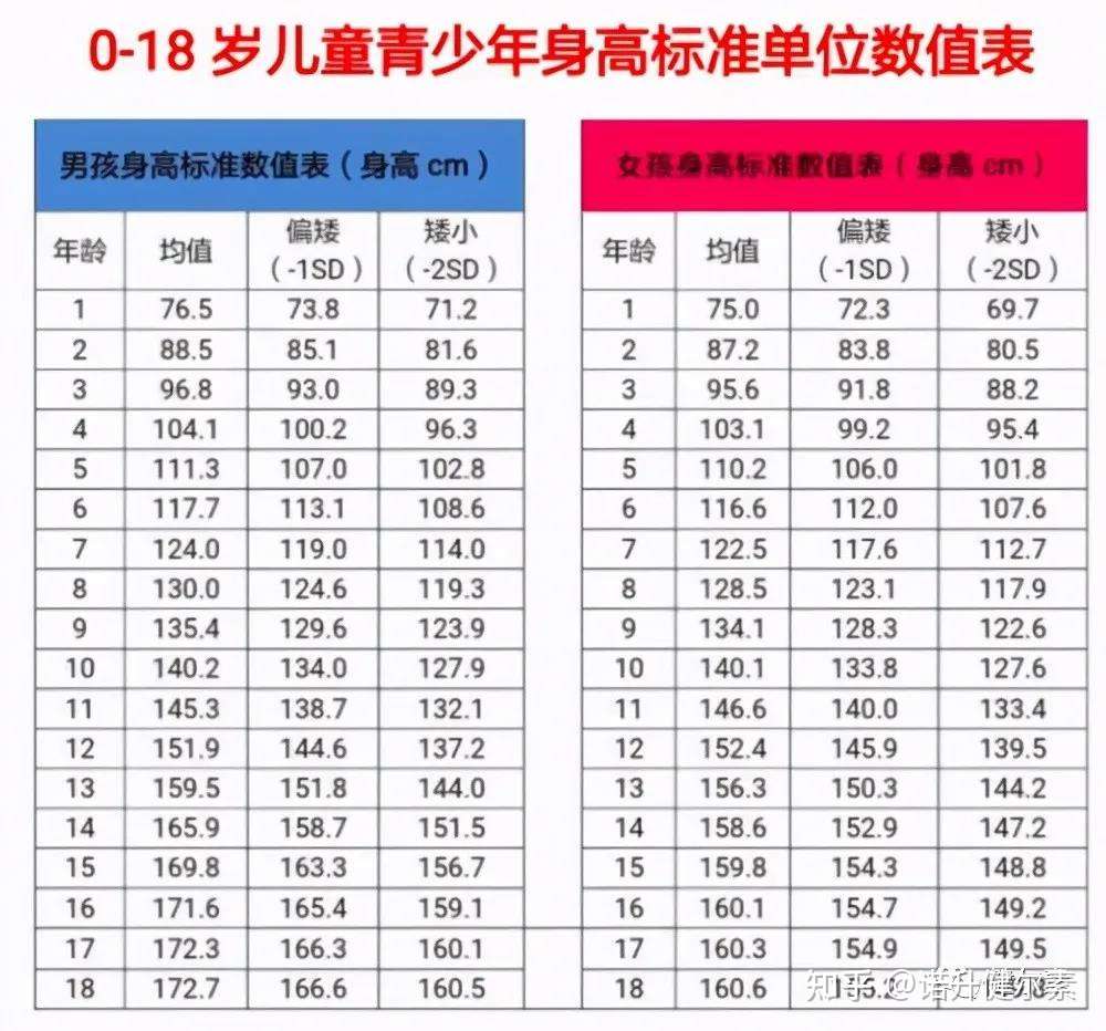 21年最新儿童身高标准出炉 你家孩子达标了吗 知乎