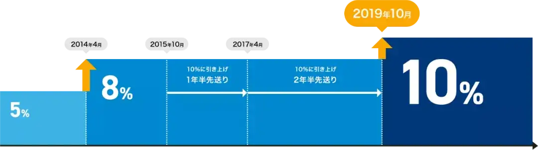 日本消费税将正式上调至10 疯抢囤货 减少外食 日本人最近的日子不太好过 知乎