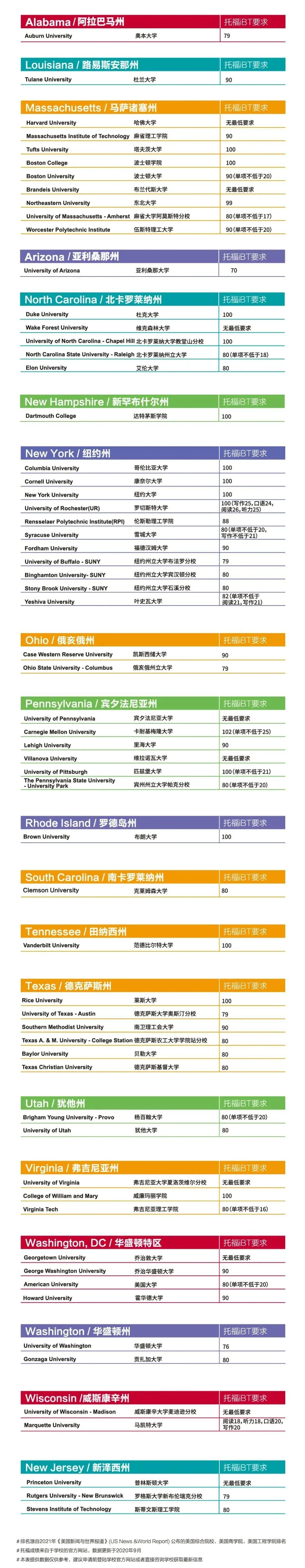 最新 Ets公布各国名校托福成绩录取要求 这些美国名校分数不降反升 知乎