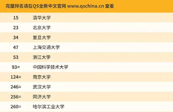 2021年QS世界大学排名中国大陆院校排名