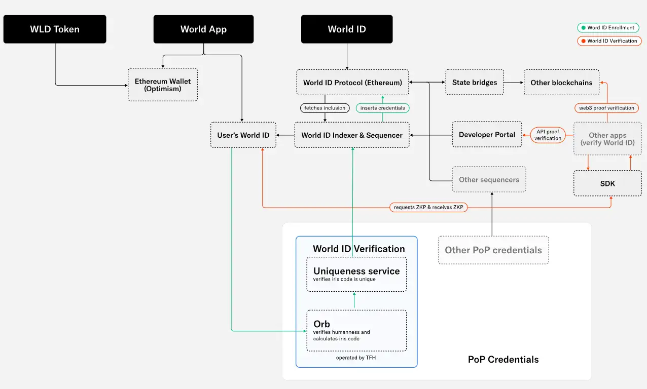 World ID的基本原理| 登链社区| 区块链技术社区