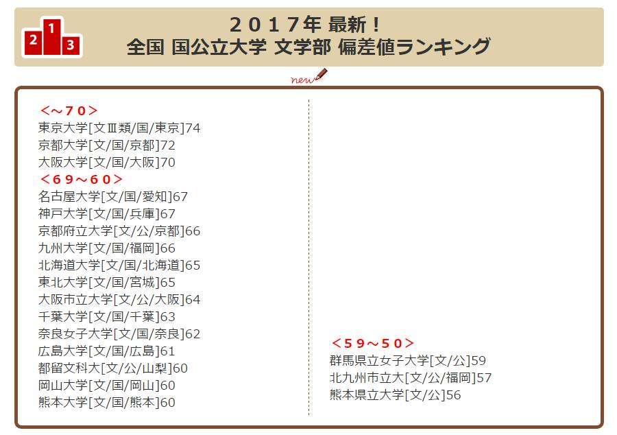 日本的各大学热门专业实力偏差值排行 知乎