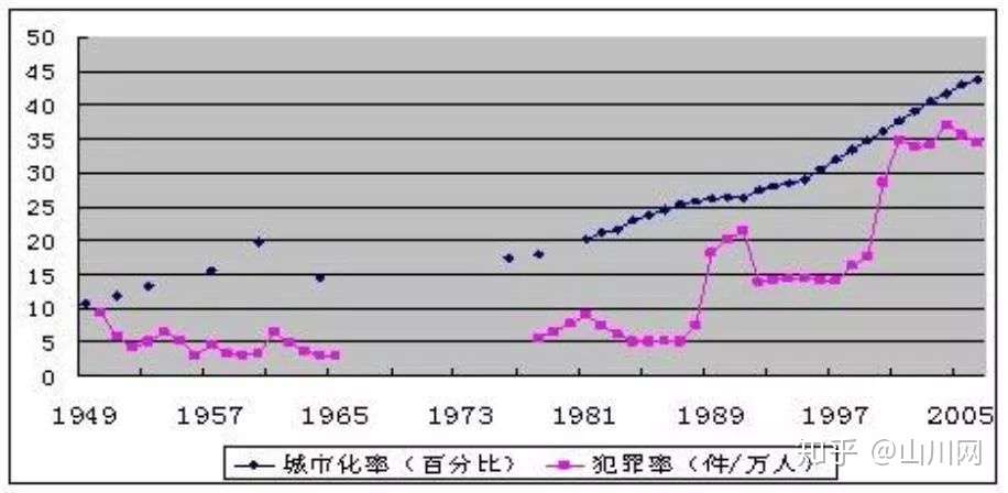 夜幕下的中国城市 城镇化进程中的犯罪率增长 是无可避免的吗 知乎