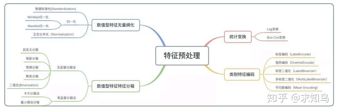 数据分析 Python特征工程 5 知乎