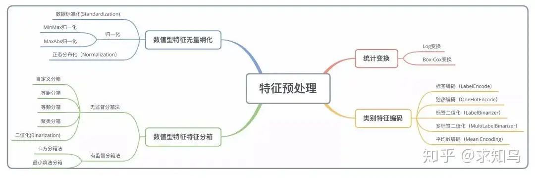 数据分析 Python特征工程 5 知乎