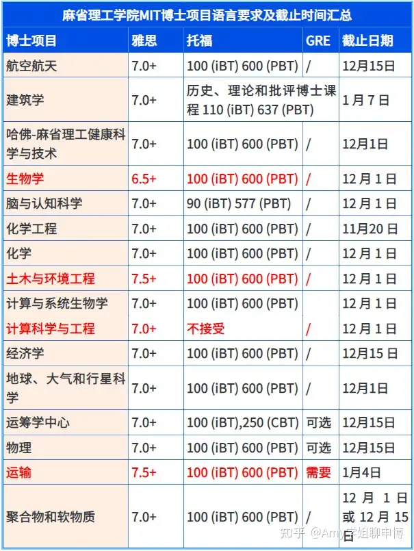 麻省理工学院MIT博士申请信息一网打尽- 知乎