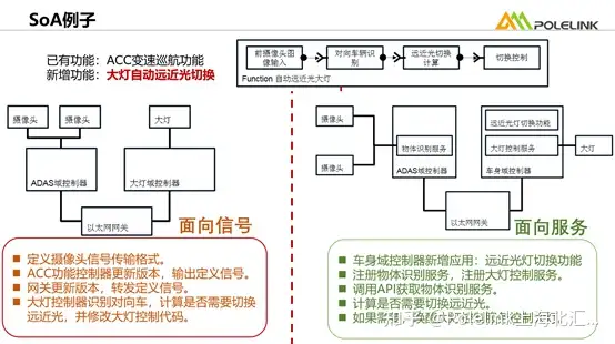 藏不住啦 Soa竟在我身边 浅谈canoe实现soa仿真测试 知乎