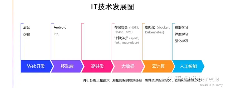 AI算法工程师01人工智能基础-快速入门