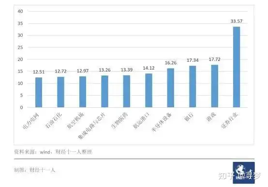 2021年平均薪酬排名前十的行业，对应专业有哪些？