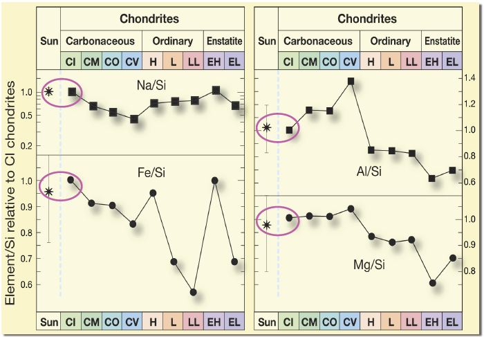 CI群碳质球粒陨石确实是陨石中的奇葩
