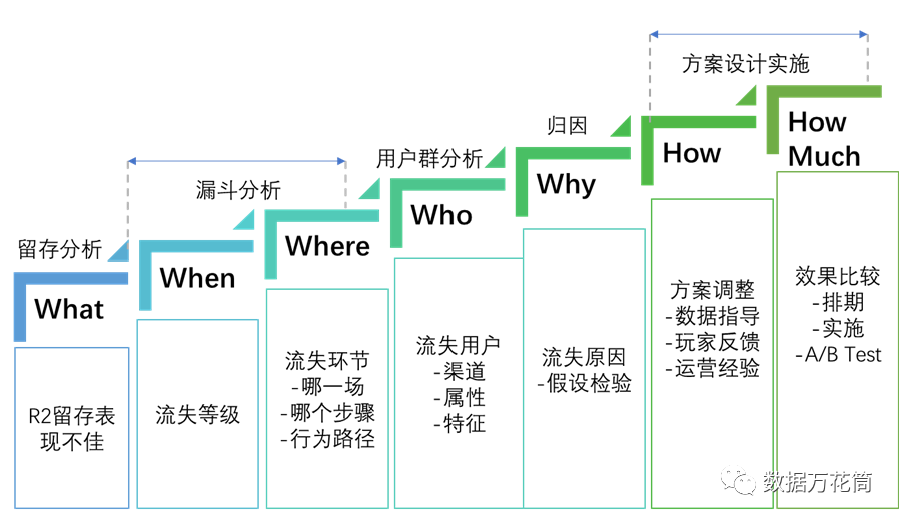 数据思维 方法论太干 不如来看5w2h分析流失用户实例 知乎
