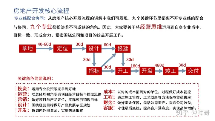 房地产开发核心流程(图2)