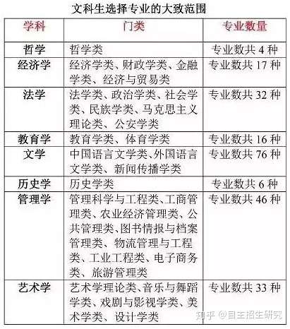 19年自主招生 文理科可分别选择哪些专业 知乎