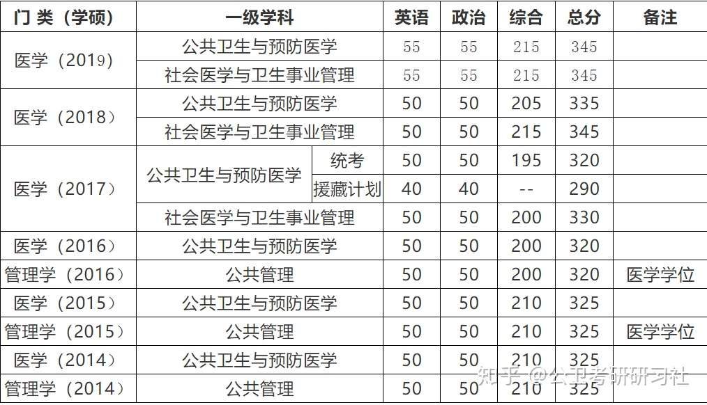 北京大学医学部全日制硕士 学硕 专硕 研究生报考简介 知乎