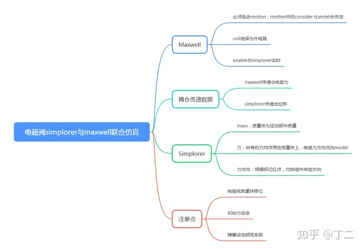 基于Maxwell与Simplorer的电磁阀动态响应仿真的图2