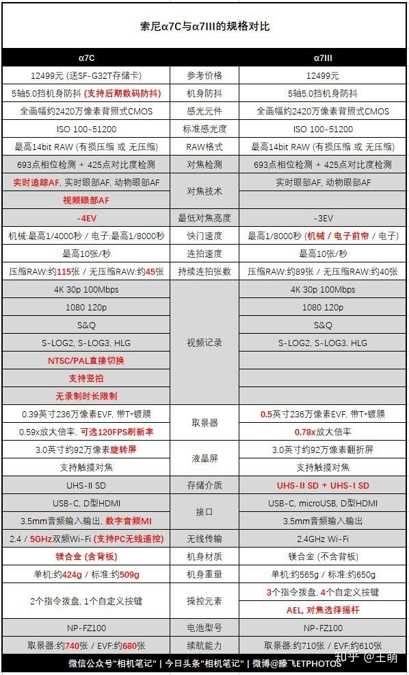 sony a7c 参数图片