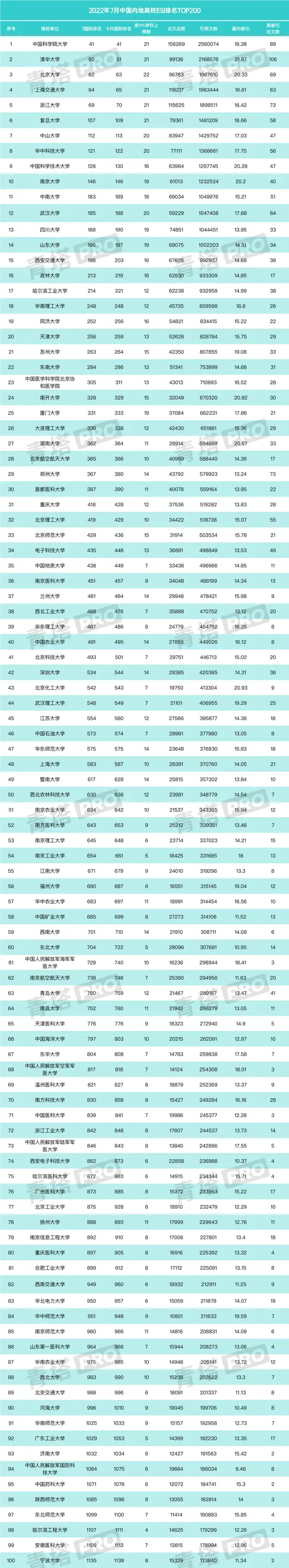 重磅！最新ESI中国大学综合排名TOP200出炉（2022年7月）（全国大学esi排名）
