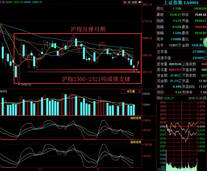 怀新投顾收盘:沪指继续探底 反弹概率增大（沪指大盘）怀新的意思，