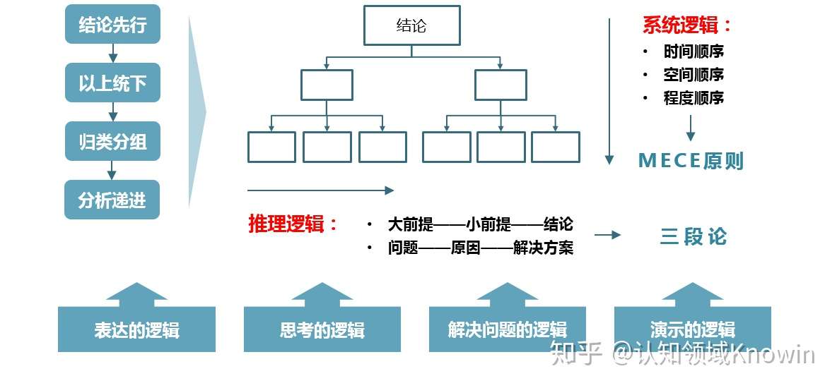 逻辑学 送你一套简易实用逻辑指南 2分钟掌握逻辑思维能力秘技 知乎