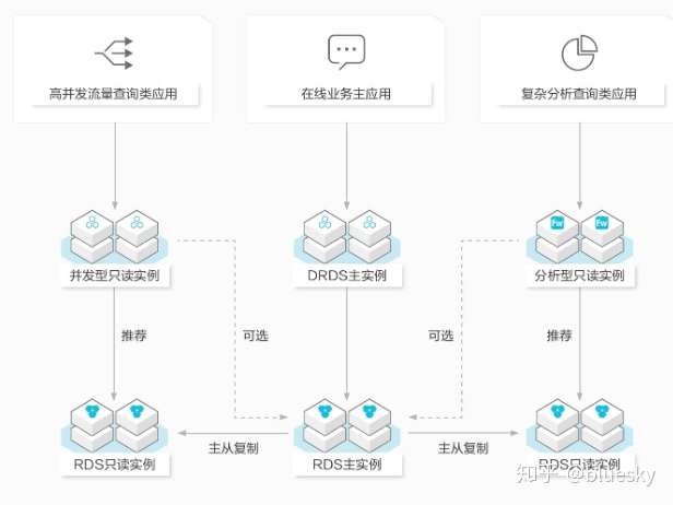 分布式关系型数据库服务DRDS特点