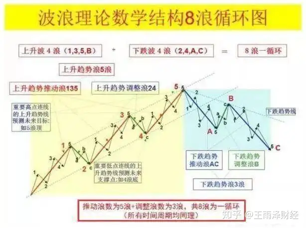 经常听到股市牛人说A浪B浪，这到底是什么意思？现在为你解答