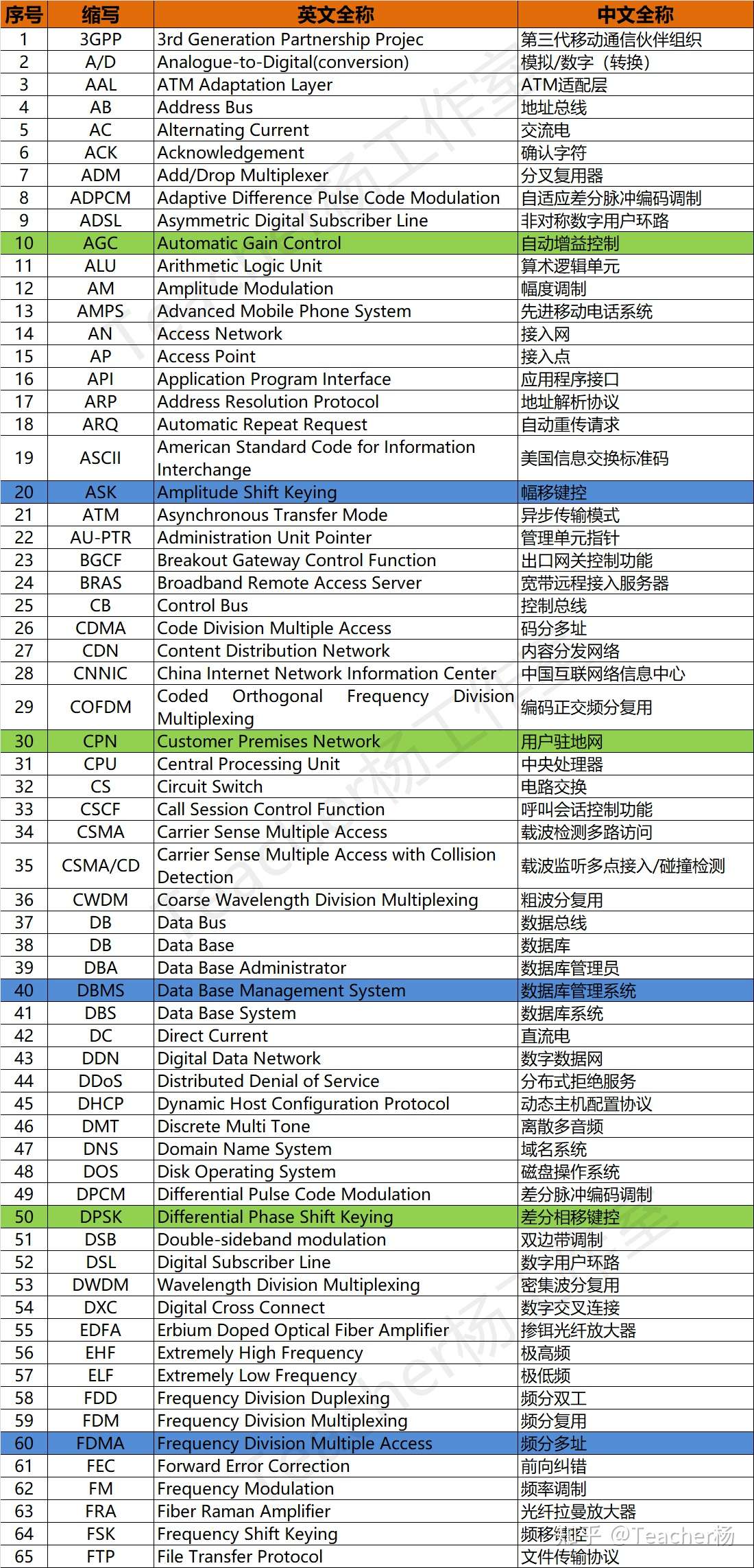 干货 通信工程师考试英文缩略语 知乎