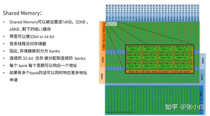 2022CUDA夏季训练营Day3实践