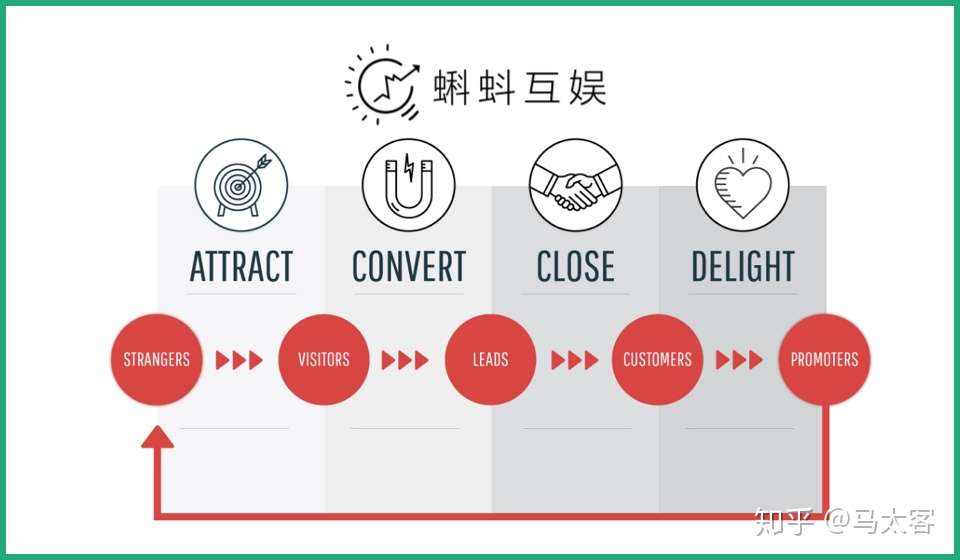 黑客增长系列 集客营销模型 Inbound Marketing 知乎