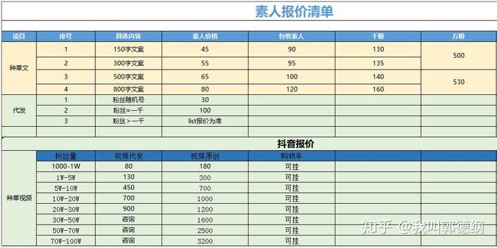 小紅書素人推廣費用一般是怎麼算的比如幾百個粉絲大概一條筆記是多少