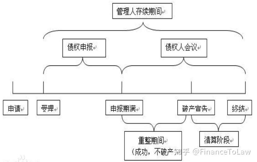 结合方正集团案例谈企业破产重整 知乎