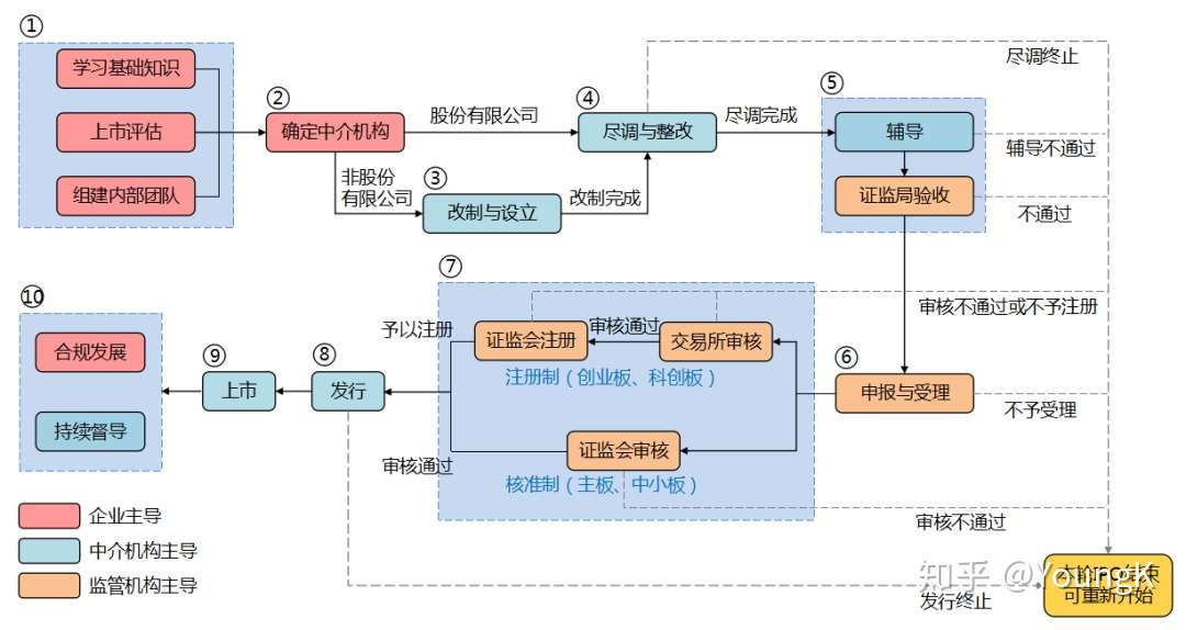 史上最全ipo全过程知识解读 建议收藏 知乎