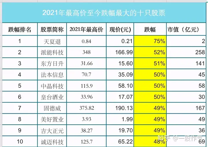 中国股市：2021年最高价至今跌幅最大的十只股票（名单）（2020跌幅最大的十只股票）