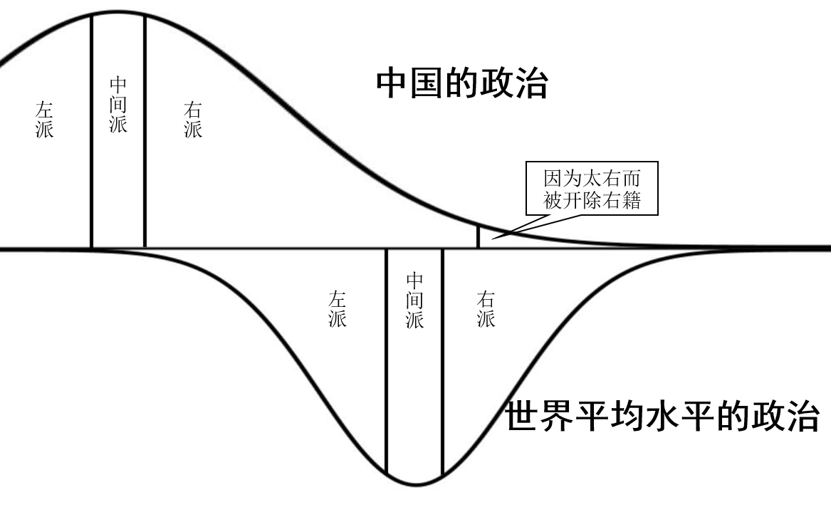 super land 的想法: 在中国,大多数右派实际上是左派,而真正… - 知乎