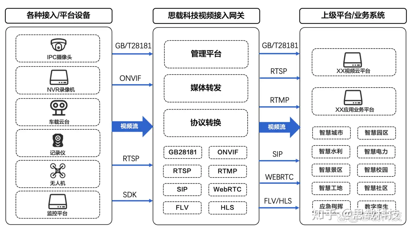 思载科技视频网关