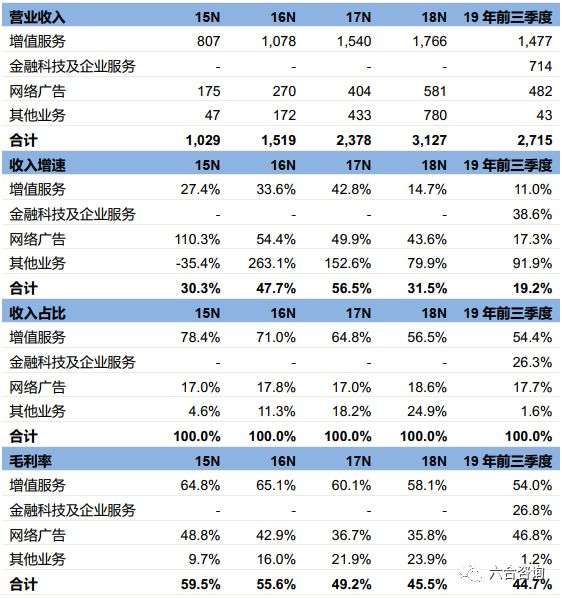 年度观察19系列 第21期 腾讯占据国内社交与游戏市场霸主 布局产业互联网打造新增长引擎 知乎