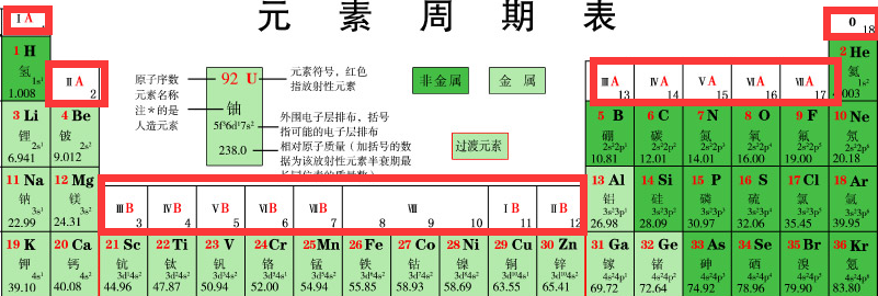 一起来聊一聊元素周期表 正式篇 知乎