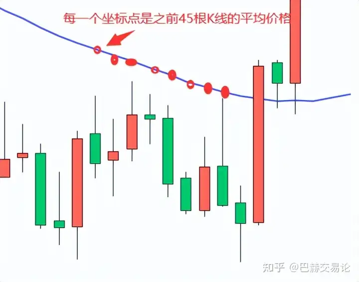 趋势的“波动逻辑”——均线的原理