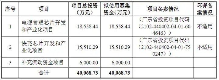 5家半导体企业科创板IPO迎来新进展！（科创板上市半导体企业）