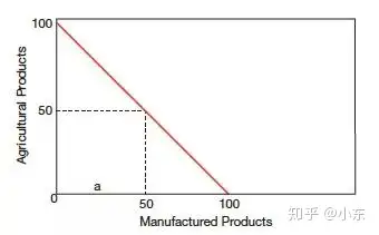 aleve經濟機會成本和生產可能性曲線的聯繫