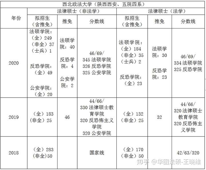 擇校指南西北政法大學2020年考研公安學院法律碩士教育學院反恐學院