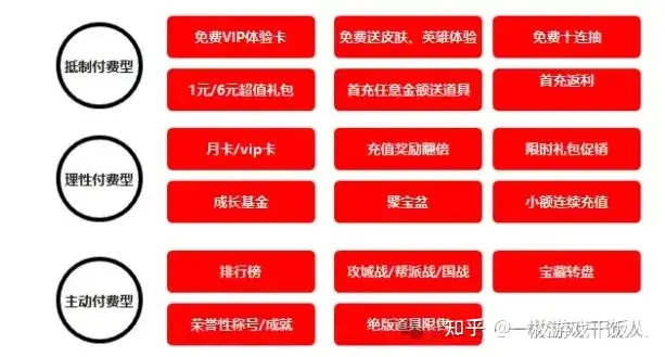 游戏运营进阶：运营活动设计/解析思路