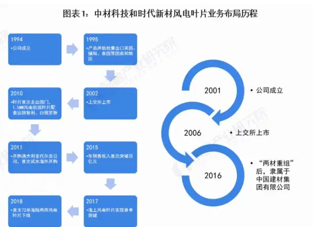 2021年中国风电叶片行业龙头企业对比：中材科技VS时代新材