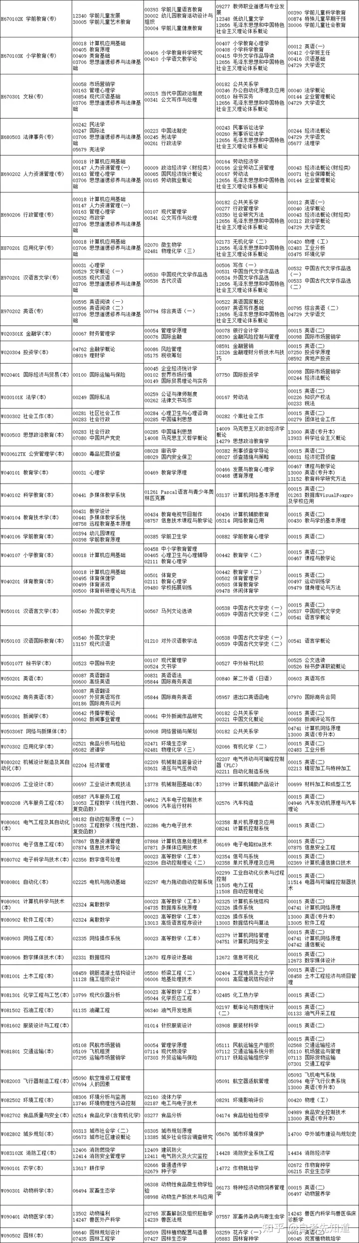 四川省高等教育自学考试2024年4月考试课表、课程简表来了! - 知乎