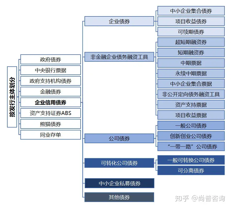 那么多债券品种，你都懂吗——最全债券分类解释，收好！ - 知乎