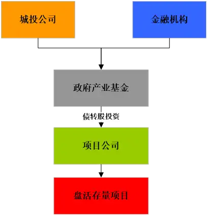 活盘资金投资项目是什么_投资项目资金盘活_活盘资金投资项目包括