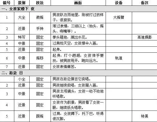 短视频拍摄脚本设计及文案模板！