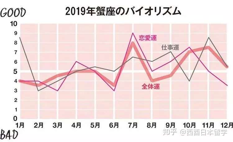 日本人气占卜师分享19年12星座整体运势 刷爆朋友圈 知乎