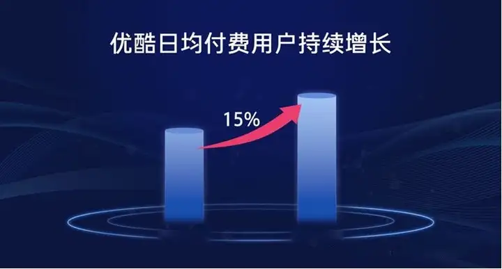 优酷连续五个季度亏损收窄 日均付费用户同比增长15%