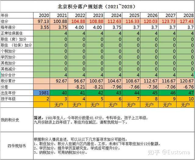 81年 92 67分 孩子三年级 如何规划北京落户加分 知乎