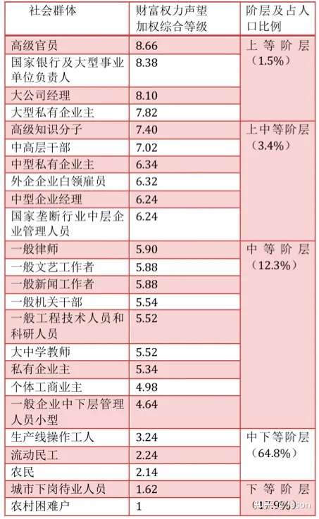 先放上当下语境下阶级划分jpg